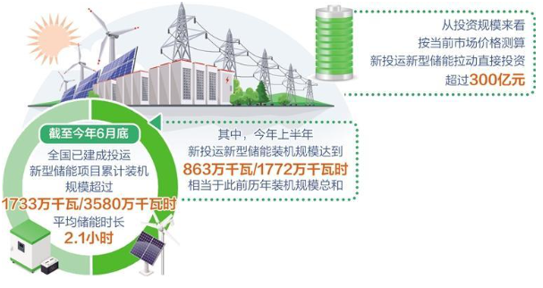 ​经济日报：优化完善新型储能调度机制